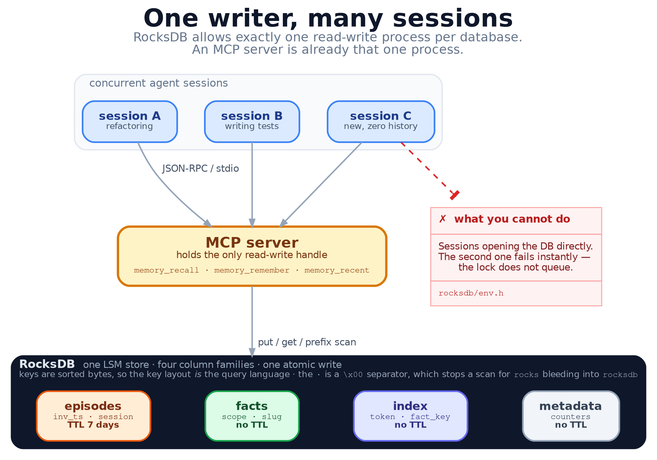 Схема: сессии агента через MCP-сервер с единственным read-write handle в RocksDB и четыре семейства колонок