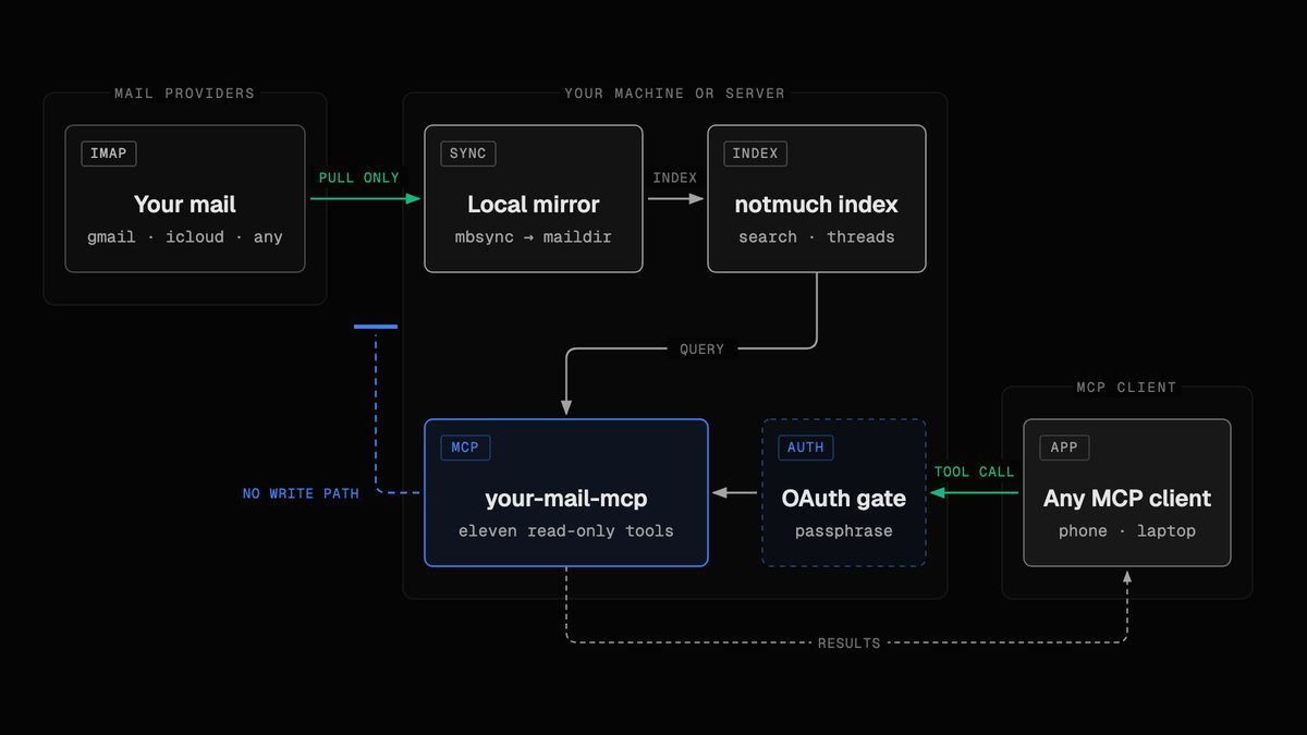 Схема: односторонний mbsync из IMAP в maildir, индекс notmuch и MCP-сервер с одиннадцатью read-only инструментами